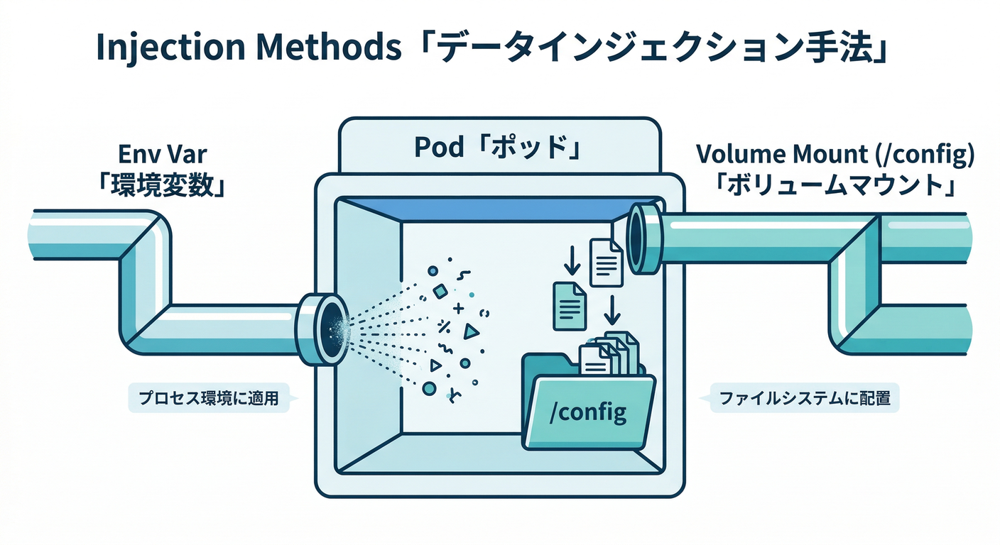 Injection Methods