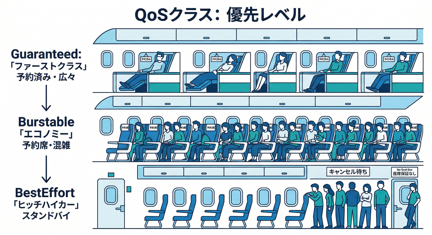 QoS Classes