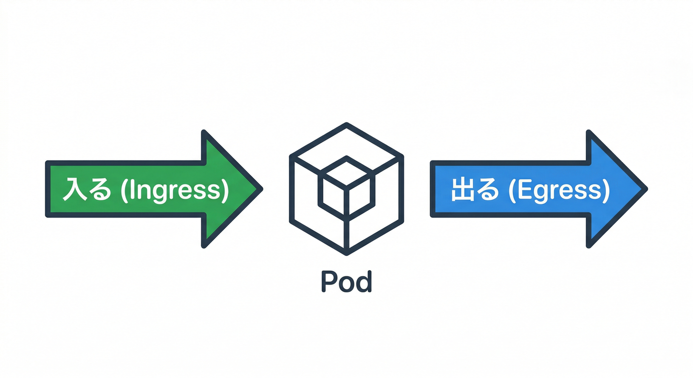 Ingress vs Egress