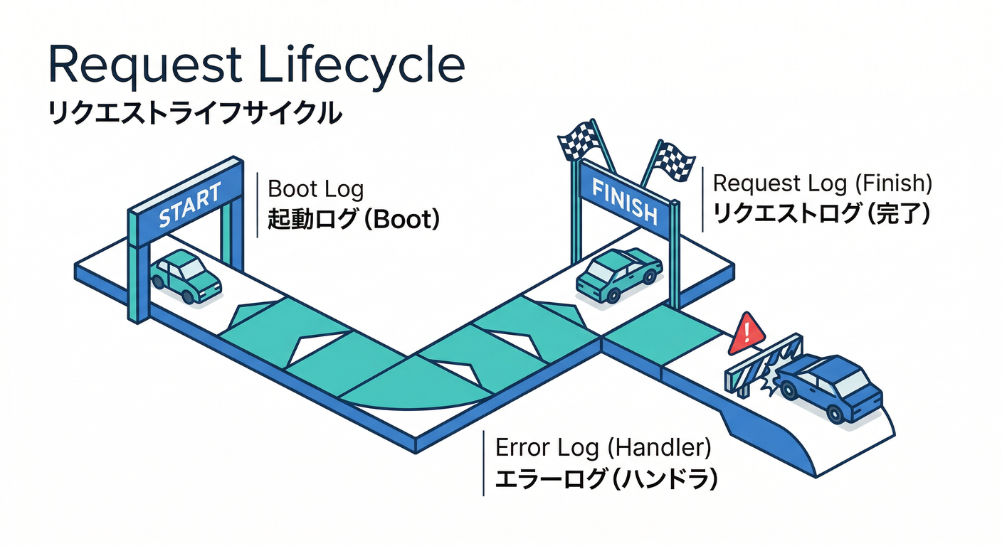 Logging Checkpoints
