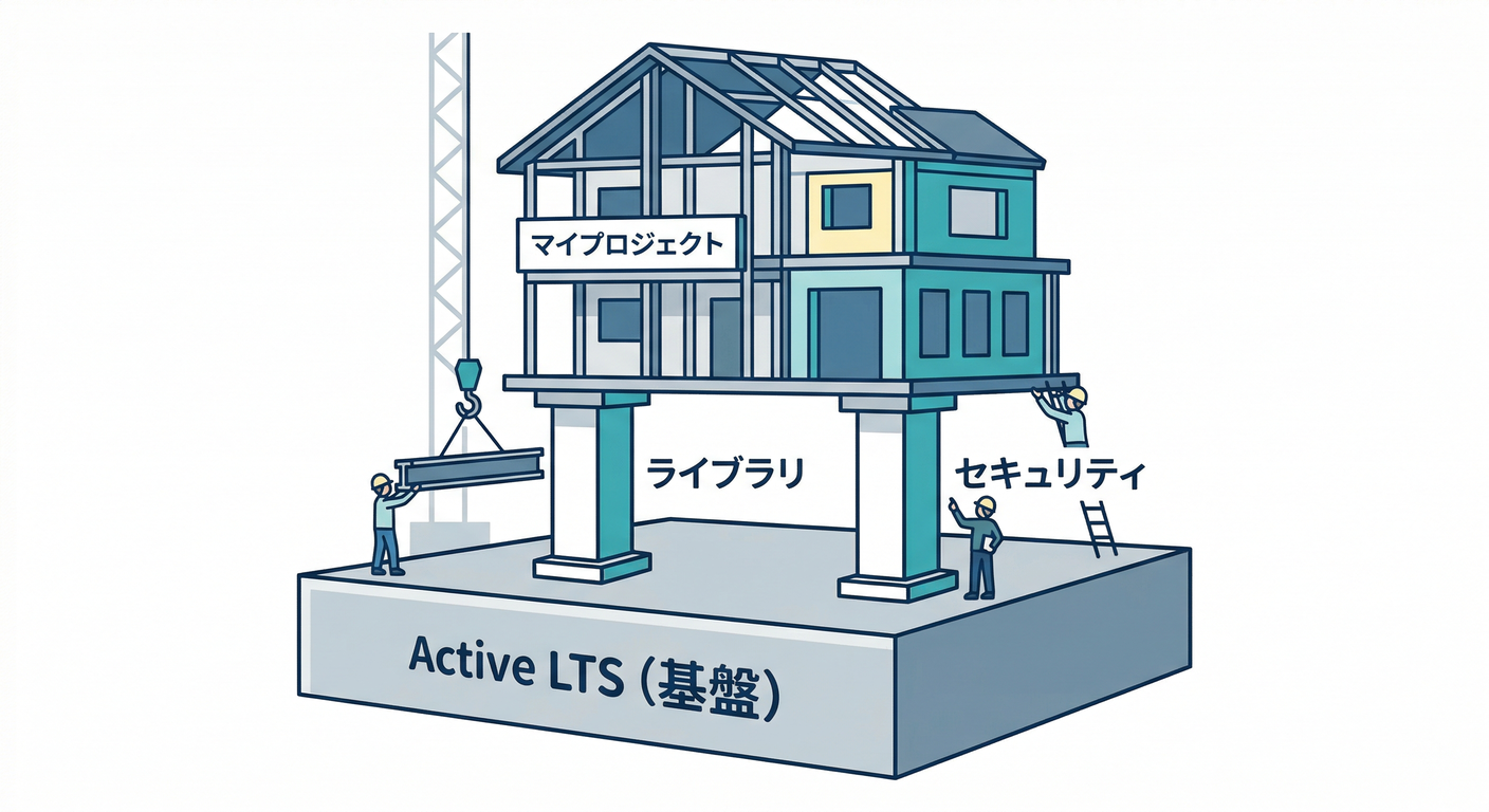 LTS as Foundation