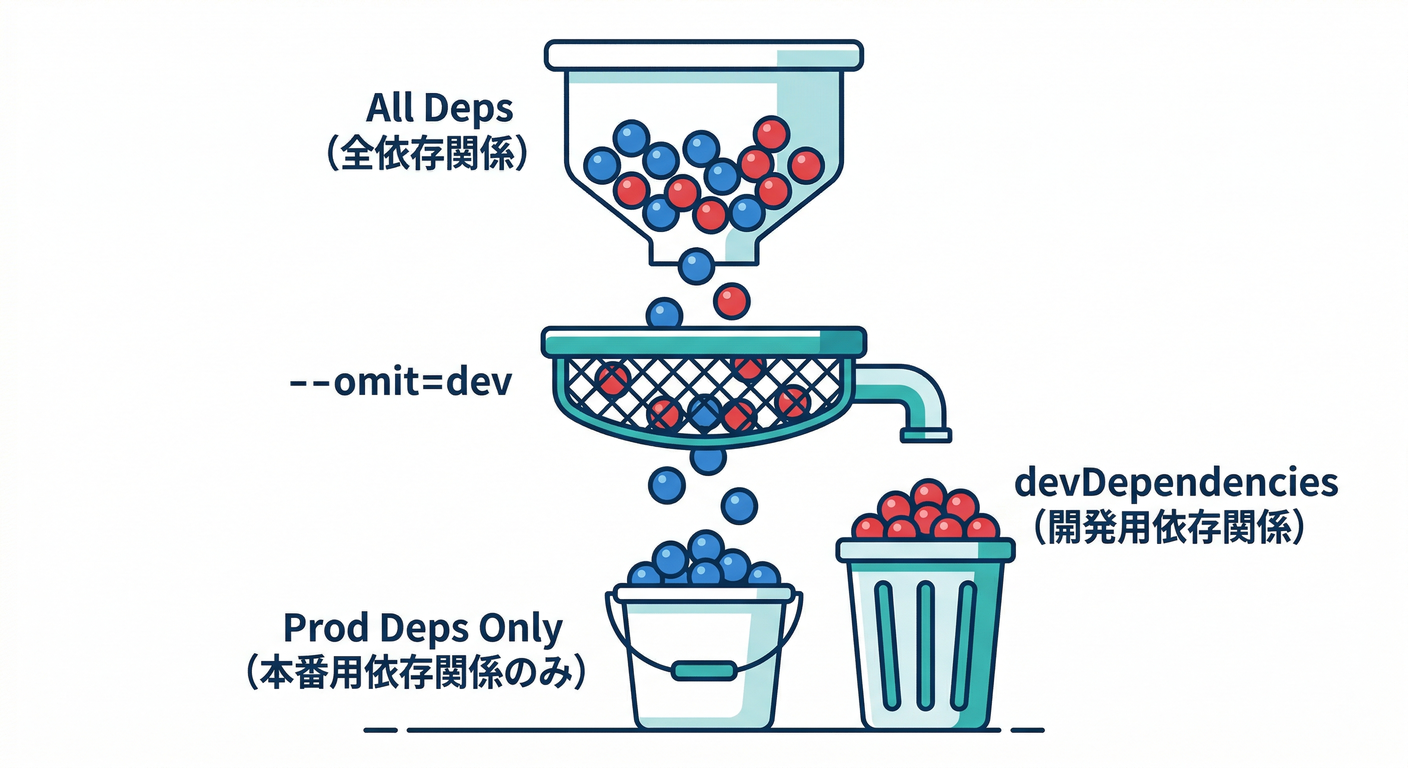 Dependency Filter