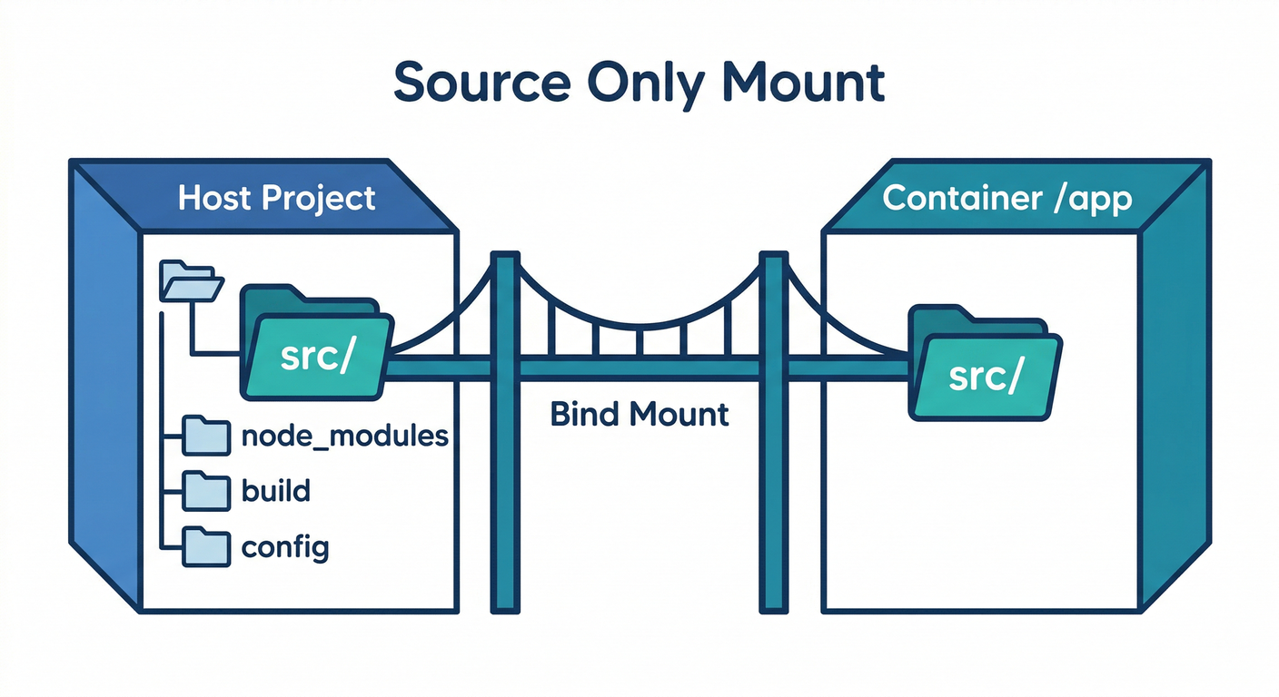 Source Only Mount