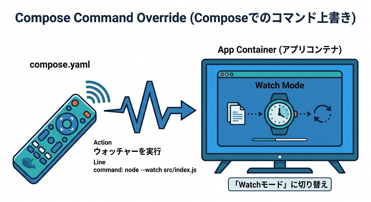 Compose Command Override