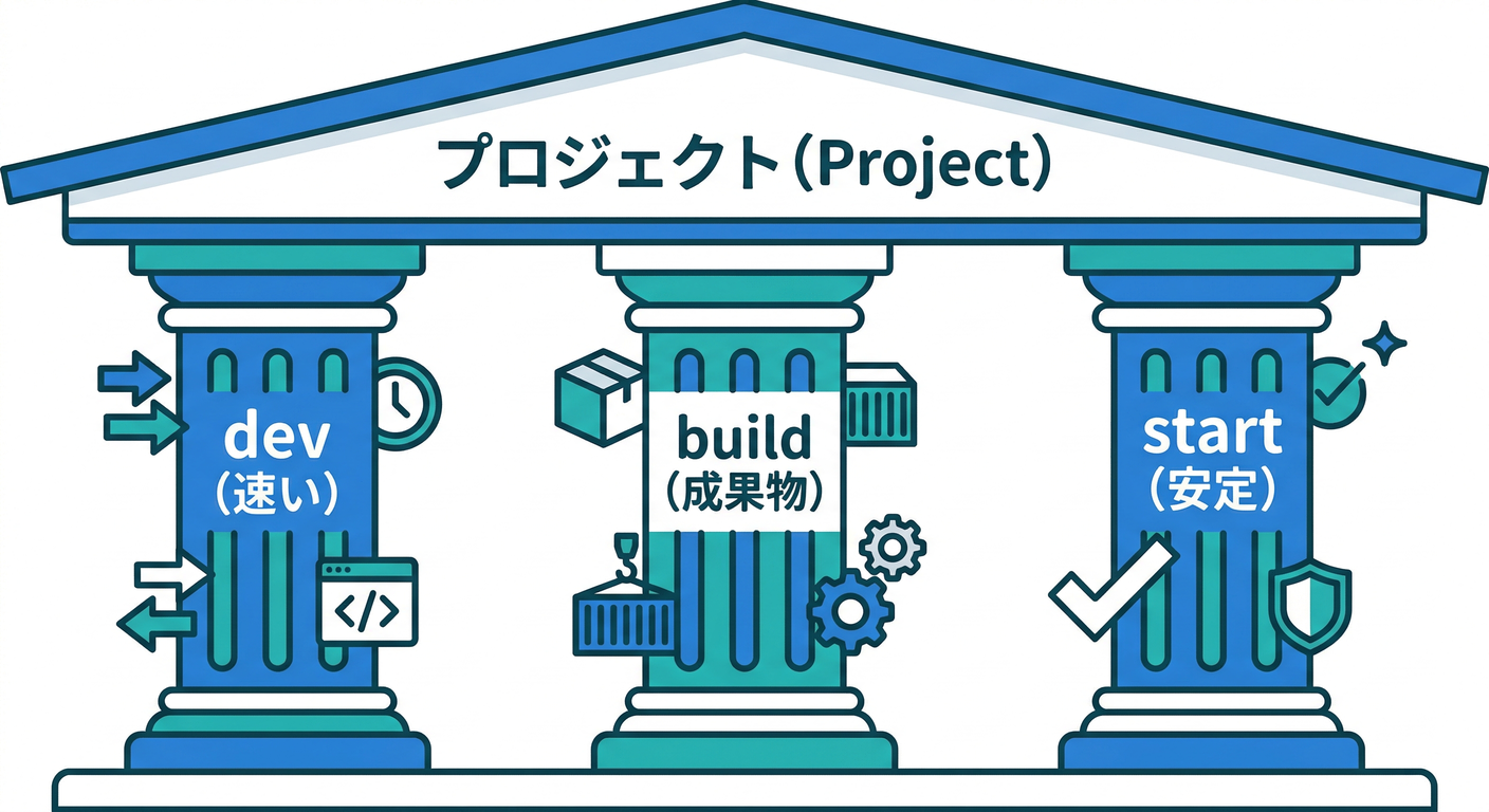 The Three Pillars