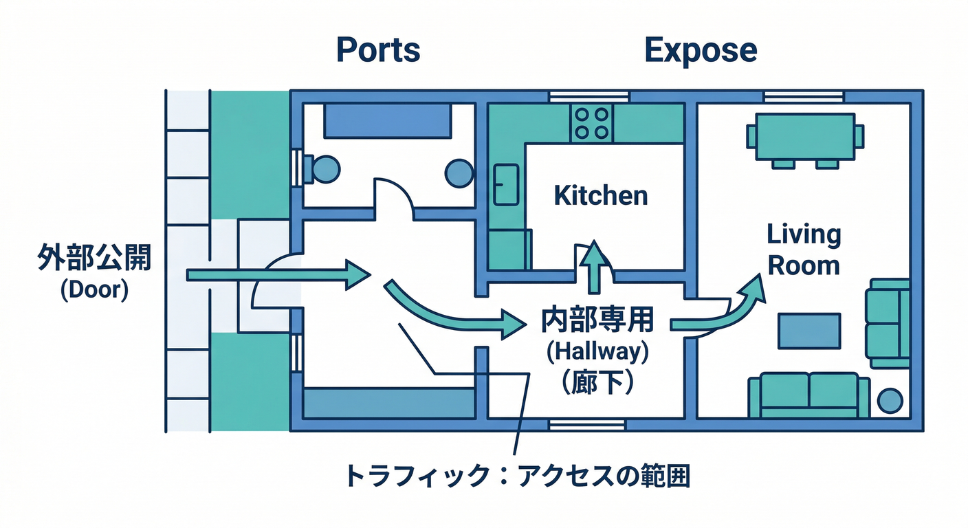 Ports vs Expose