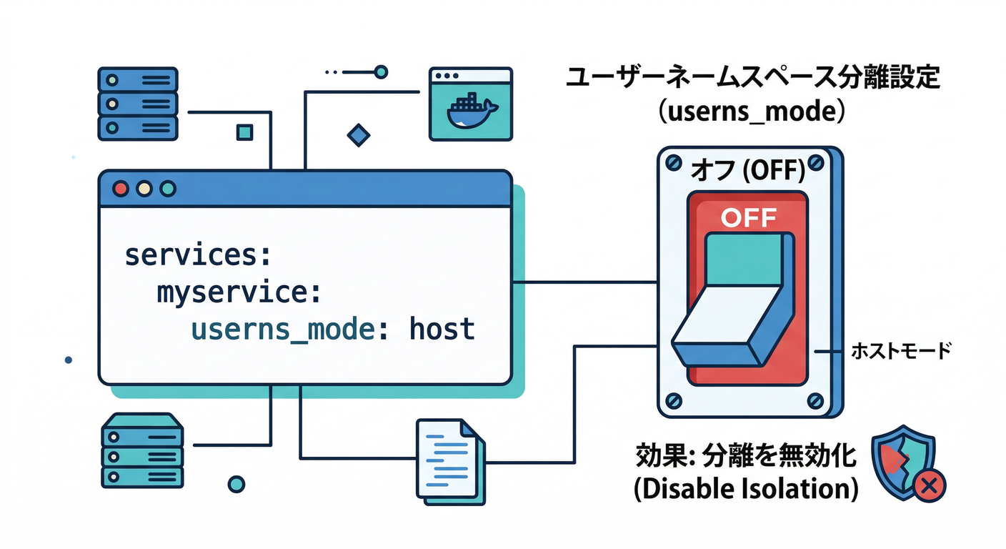 Compose userns_mode