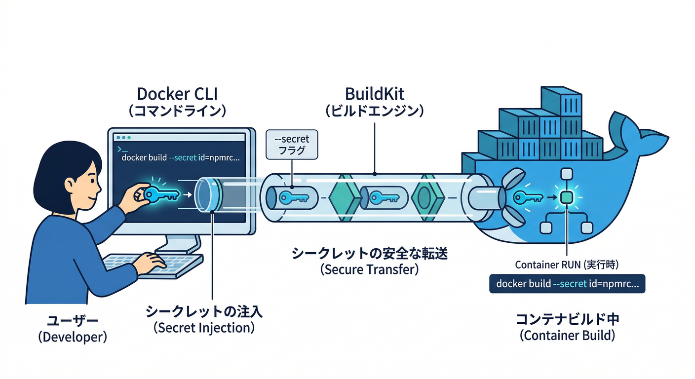 CLI Secret Command